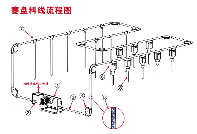 塞盘自动化料线